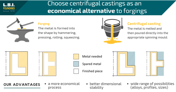 Centrifugal casting vs forging Advantages of choosing centrifugal casting instead of forging